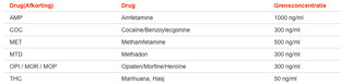 Testjezelf.nu Drugstest Urine Multi C6 2ST