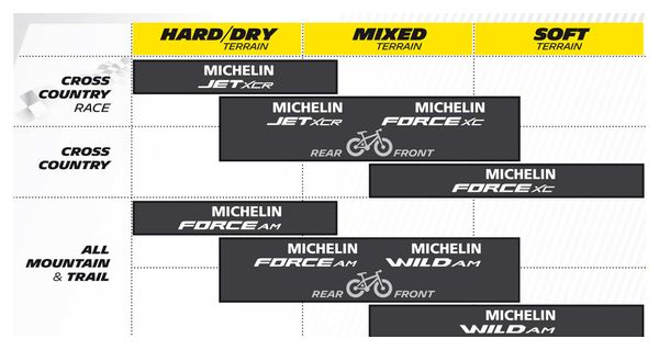 Pneu Michelin Jet XCR Competition Line 29 Tubeless Ready Souple
