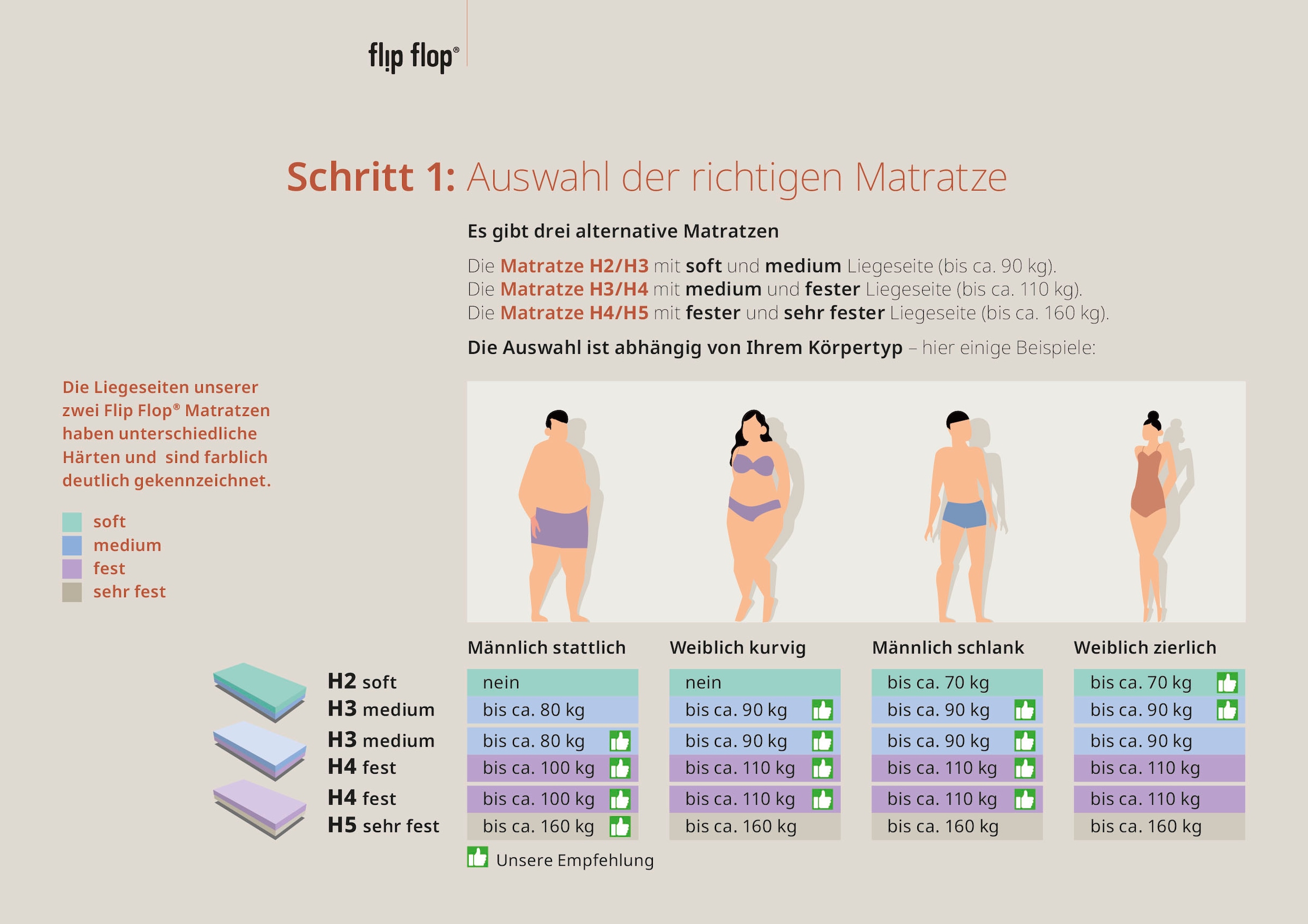 Älgdröm Hybridschaum-Matratze »Flipper, 90x200 cm, 140x200 cm & mehr« 19 cm hoch Raumgewicht: 39 kg/m³ 1-tlg., 1 Stk. tlg. vier unterschiedlich feste Liegeseiten, in H2+3/H3+4/H4+H5, wendbar