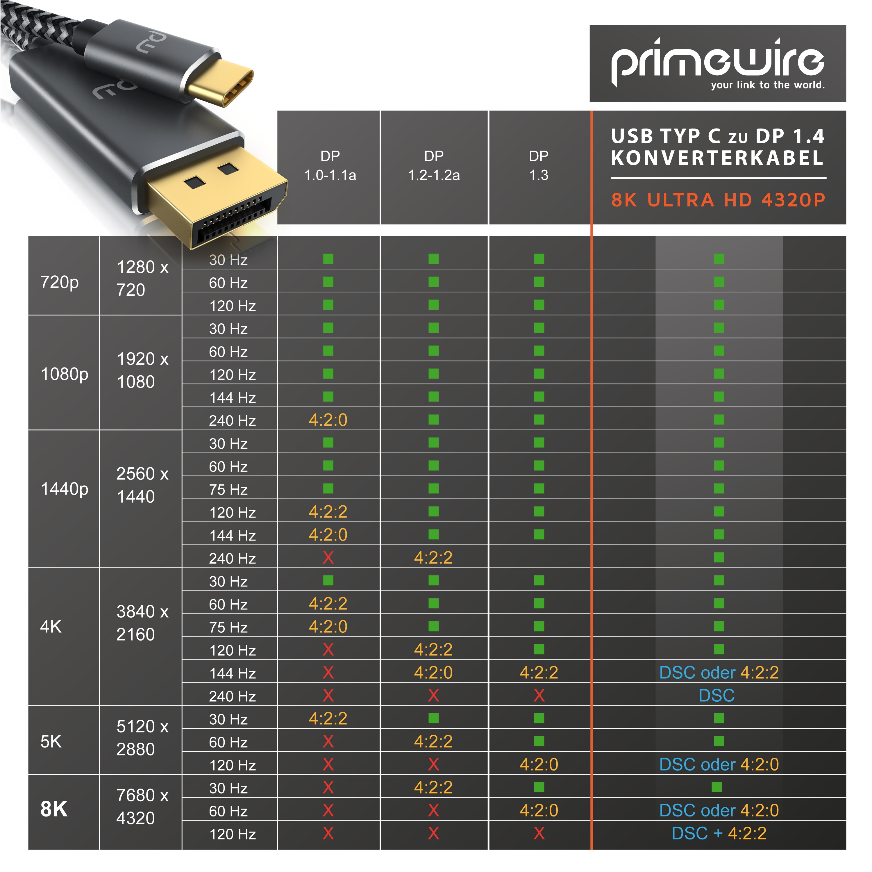 Primewire USB Typ C zu Display Port Konverterkabel Adapterkabel mit Stoffummantelung 8K 7680 × 4320 @ 30 Hz - 2m