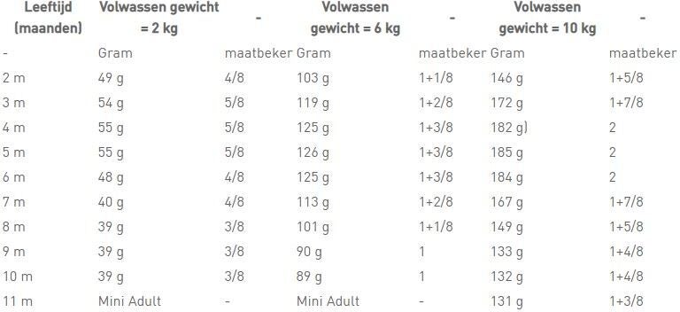 Royal Canin hondenvoer Mini puppy 8 kg
