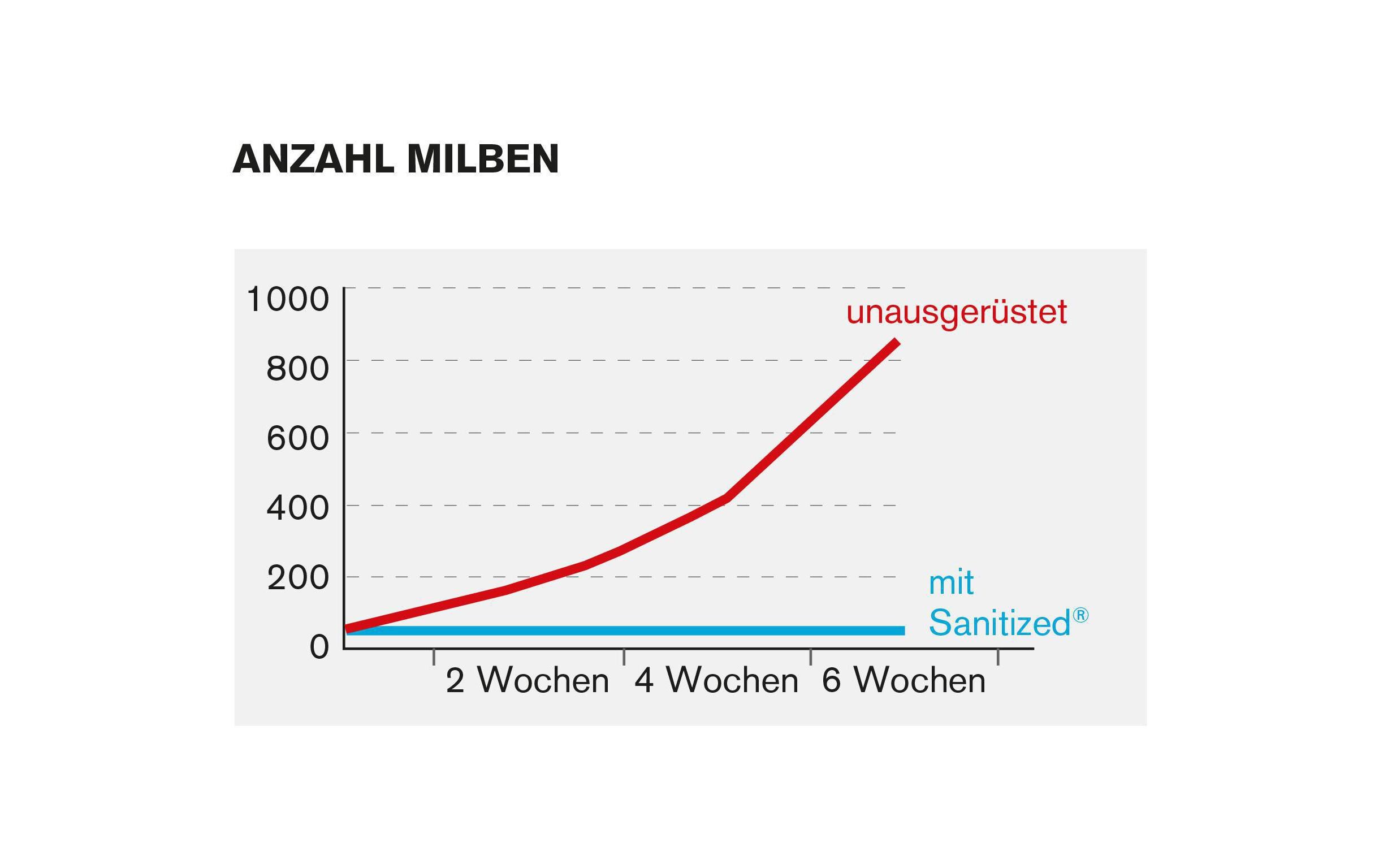 Duvet Carissa SANITIZED Leicht, 200 x 210 cm<br>SANITIZED – Der umfassende Hygieneschutz für gesunden und erholsamen Schlaf