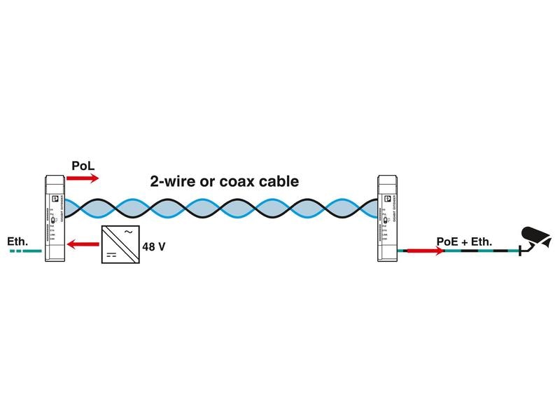 Phoenix Contact PoE Extender 2010 ETH COAX-G Coax EXTENDER 2010 ETH COAX-G  Ethernet-Extender