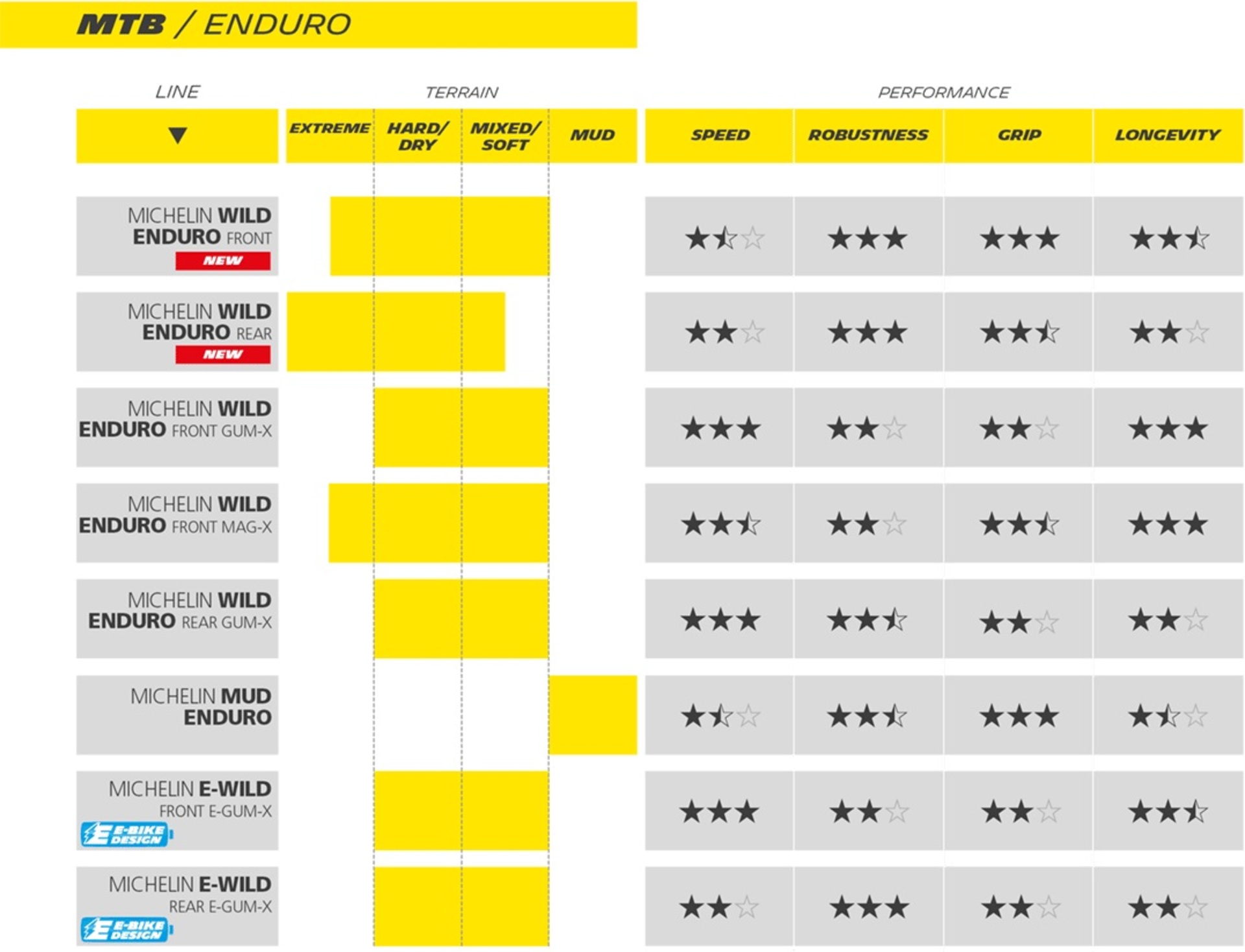 Michelin Wild Enduro MagiX MTB Voorband Zwart