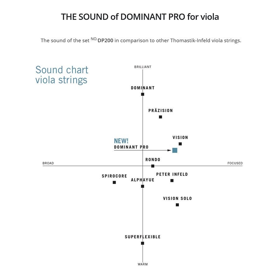 Thomastik-Infeld THDP-200 Dominant Pro medium set snaren voor altviool 4/4