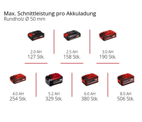 Einhell Akku-Astkettensäge GE-PS 18/15 Li