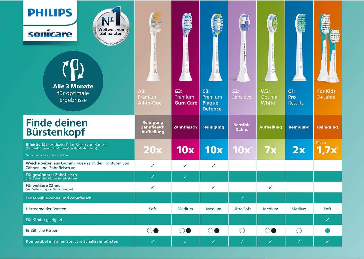 (4er Set) G3 Premium Gum Care Ersatz Zahnbürstenkopf für Philips Sonicare Elektrische Zahnbürsten (HX9054/87) - Weiss