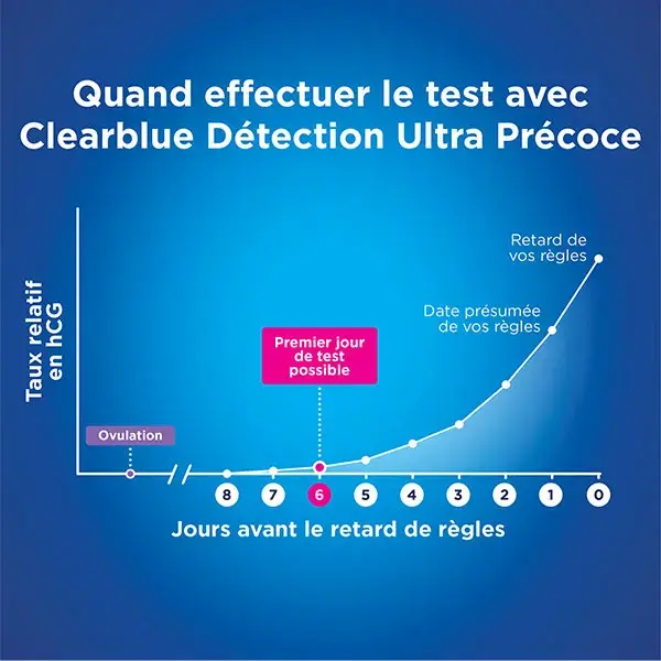 Clearblue Early Test de Grossesse