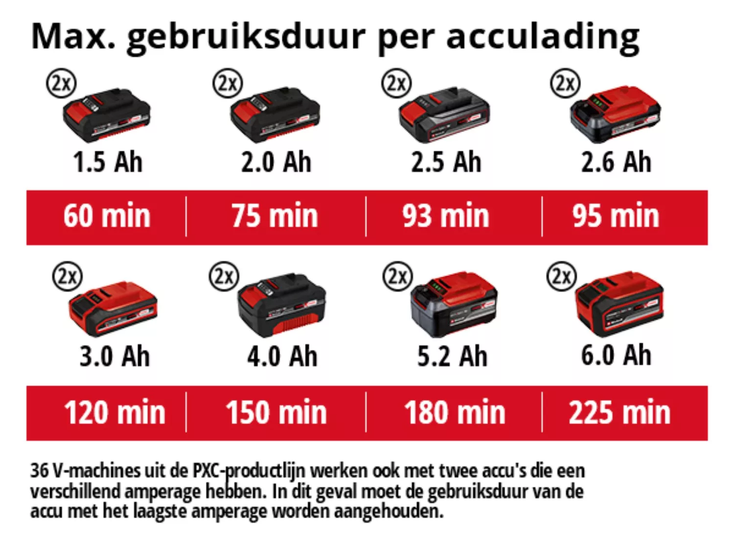 Einhell GE-CH 36/65 Li Solo 36V (2x 18V) accu Heggenschaar - 720 mm