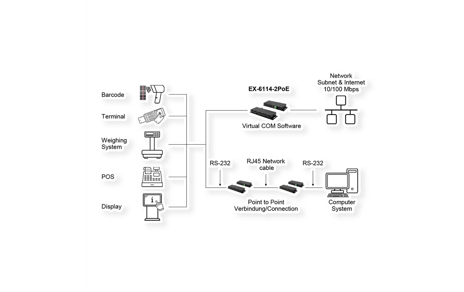 Serieller Geräteserver EX-6114-2PoE 4-Port-RS-232<br>Ethernet PoE zu 4x RS-232 port, inkl. 12V/3A Netzteil