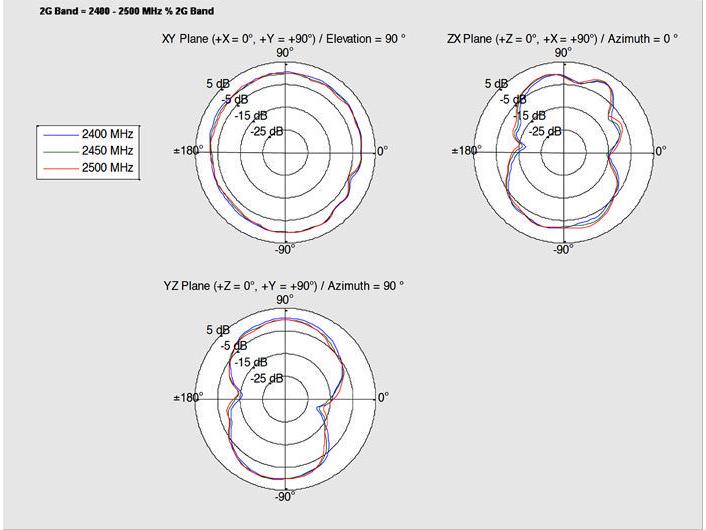 Delock WLAN-Antenne RP-SMA, Dualband RP-SMA 0 dBi Rundstrah Delock WLAN Antenne RP-SMA 802.11 ac/a/h/b/g/n 0 dBi 3 m ULA100 omnidirektional weiss Outdoor
