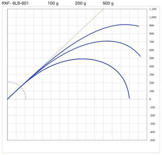 Blank RXF-6LB-601 6' 1.82m 2-7grs