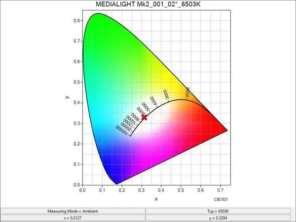 Bias Lighting Medialight MK2 Flex (5 m) Accessoires TV