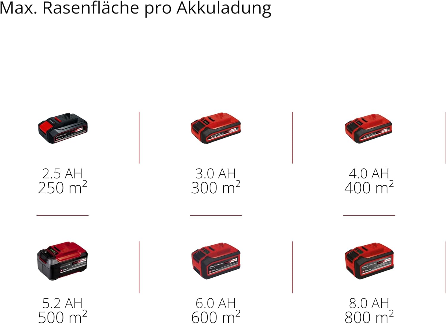 Einhell Akku-Rasenmäher RASARRO 36/34 Kit Power X-Change (36 V, 34 cm Schnittbreite, bis 300 m², 30L Fangkorb, 25-65 mm Schnitthöhe, inkl. 2X 3,0 Ah Akku + 2X Ladegerät)