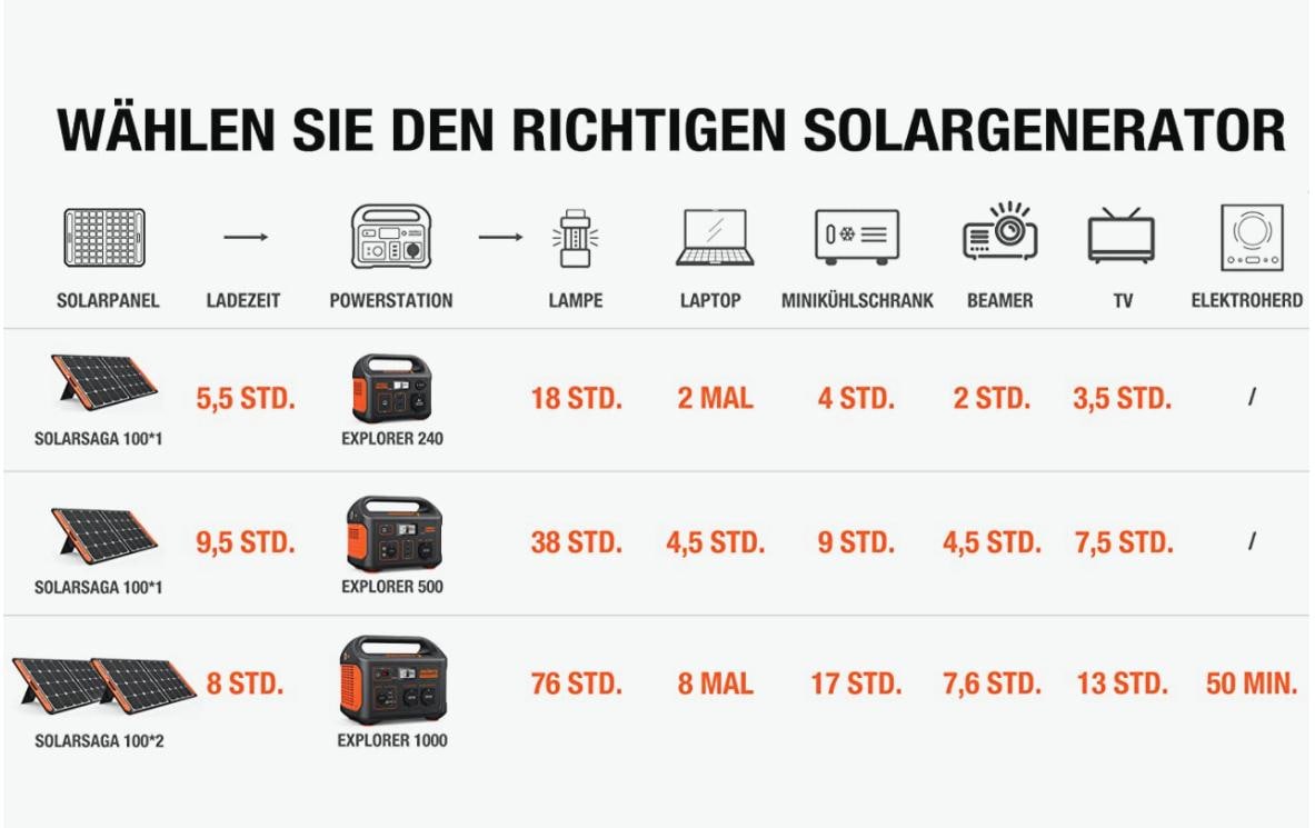 Power Station Explorer 500 518 Wh<br>Mobiler Stromspeicher und Stromgenerator mit 230 V Schuko Steckdose, Solar Generator