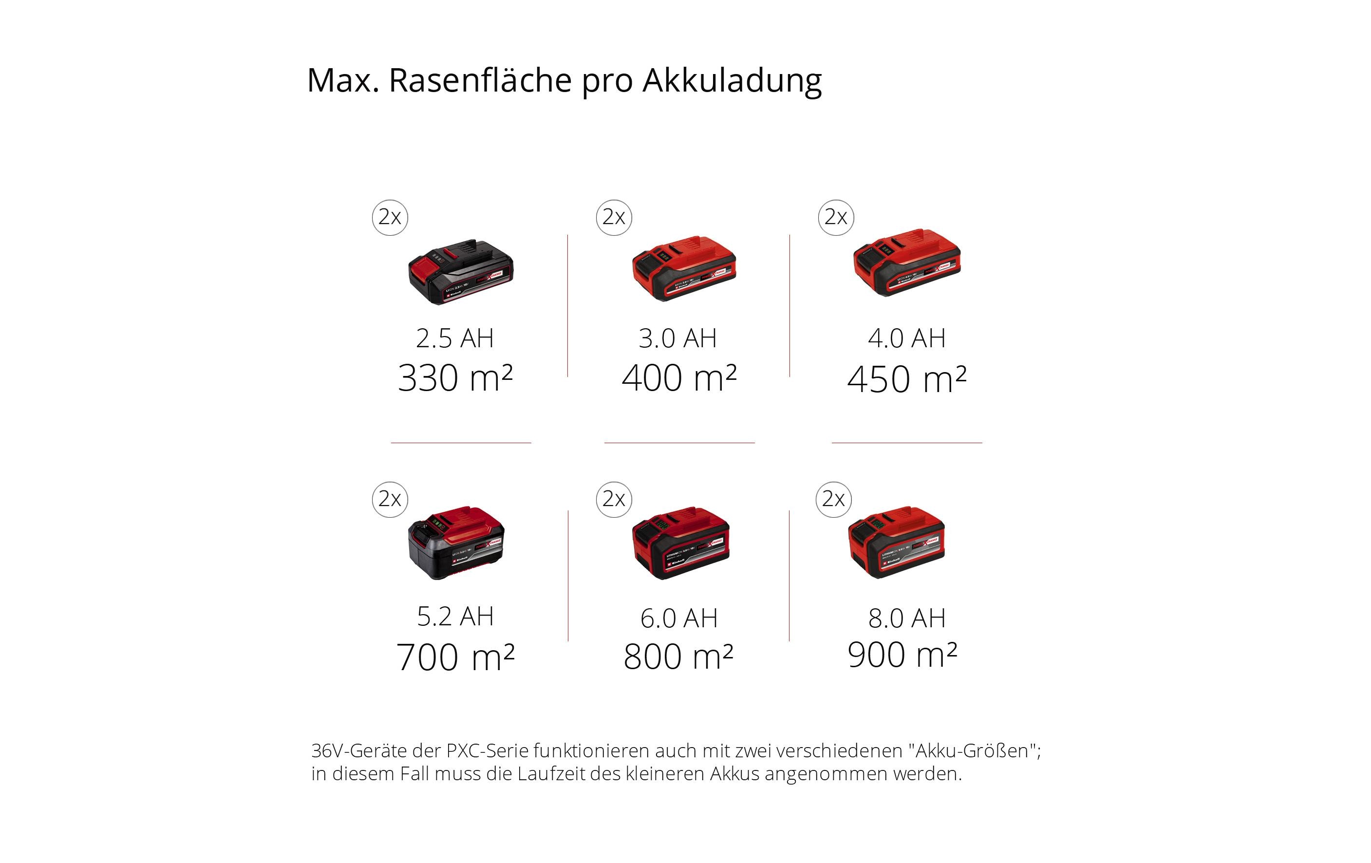 Akku-Rasenmäher RASARRO 36/38 (2 x 4 Ah)<br>Rasenmäher mit zwei Akkus und zwei Ladegeräten