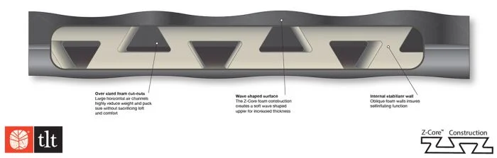 HVIL Z-Core MEGA Deluxe liggeunderlag
