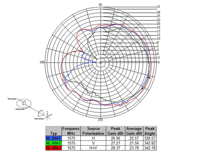 Delock Antenne GNNS GPS NL-69AT FAKRA C Buchse, 3m Kabel Navilock NL-69AT GNSS GALILEO GPS FAKRA C Buchse aktive Antenne RG 174/U 3 m outdoor