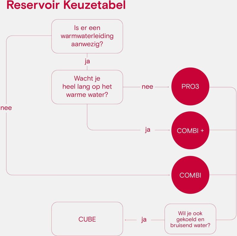 Quooker - Reservoir COMBI - Kraan Reservoir