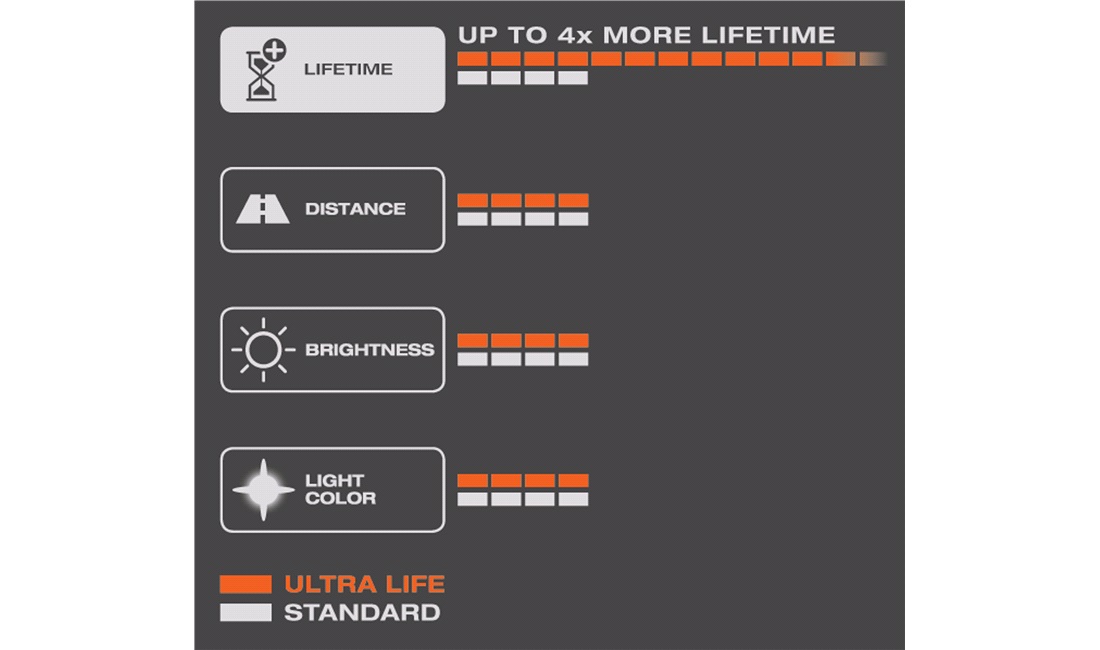 Pæresæt H7 Ultra Life - Osram