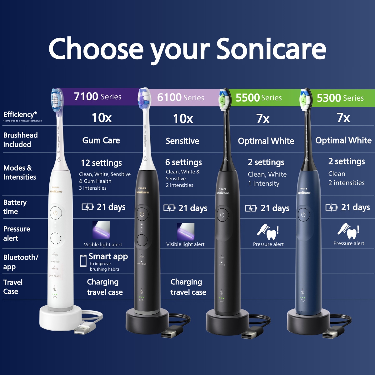 Philips Sonicare Series 5300 elektrisk tannbørste HX710101 (sort)