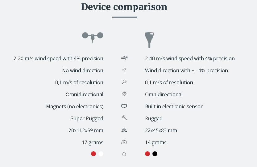 Vaavud Smartphone Wind Meter Sleipnir Gris