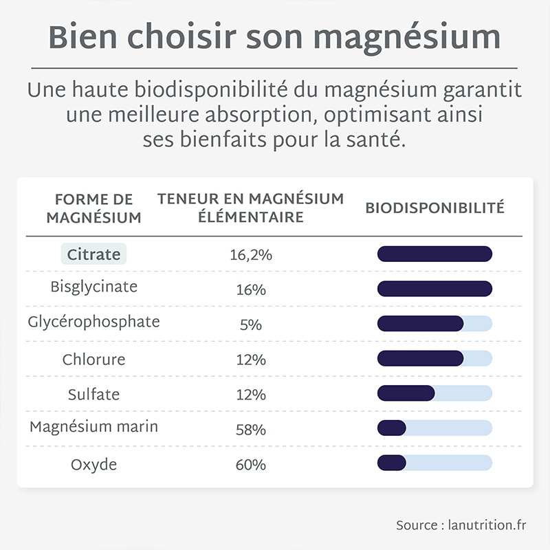 Cure gummies magnésium - Fruit rouges - Sans sucres - 2 mois