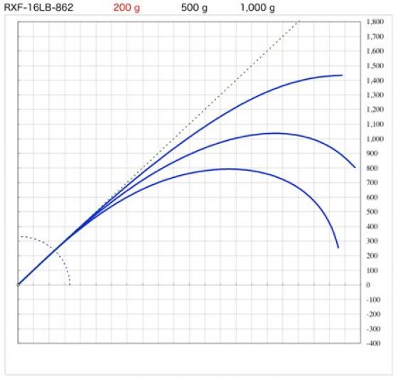 Blank RXF-16LB-862 8'6 2.59m 11-21grs