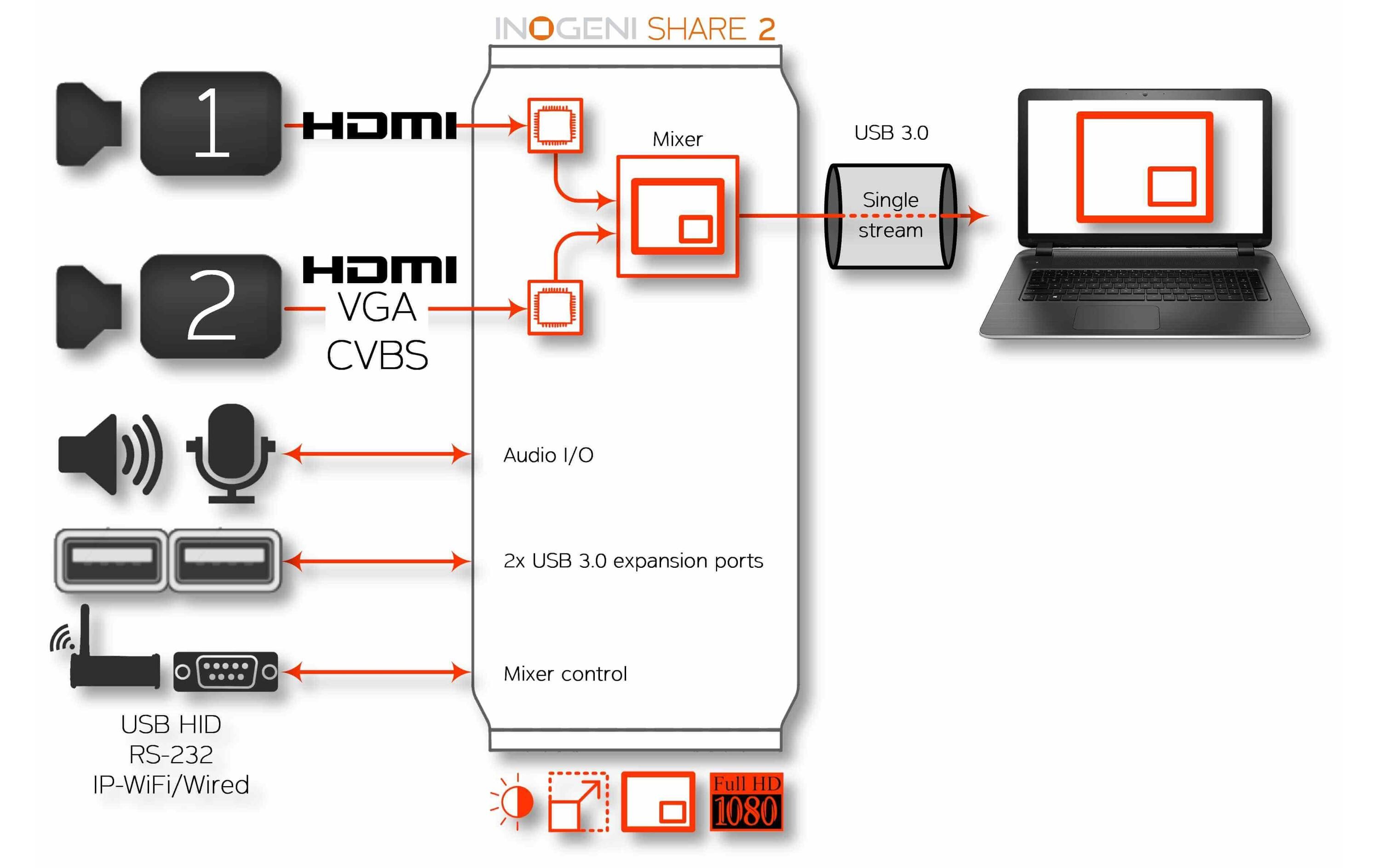 Kamera Mixer SHARE2 HDMI/DVI-I – USB 3.0<br>2x HDMI auf USB 3.0 Kameramischer