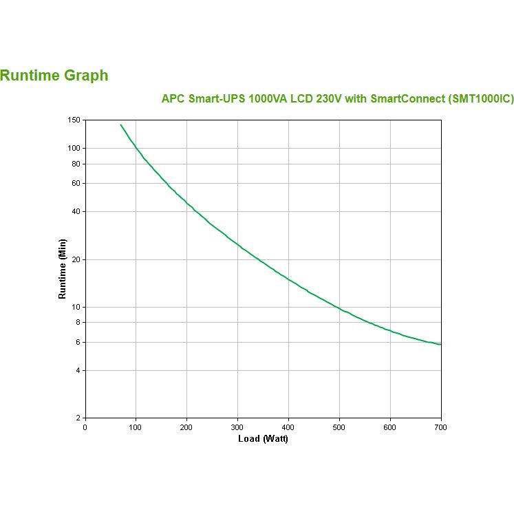 APC Smart-UPS SMT1000IC – 8x C13, USB, SmartConnect, 1000VA