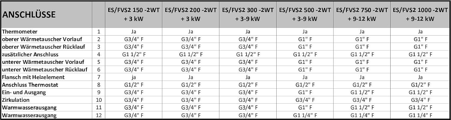 Kombinierter Warmwasserspeicher mit 2 Wärmetauschern - Standspeicher Boiler Kombispeicher Elektrospeicher - in der Größe 300 L Liter und 3-9 kW Elektroheizstab
