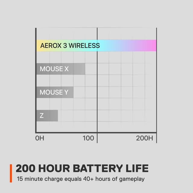 SteelSeries Aerox 3 Wireless gaming mus