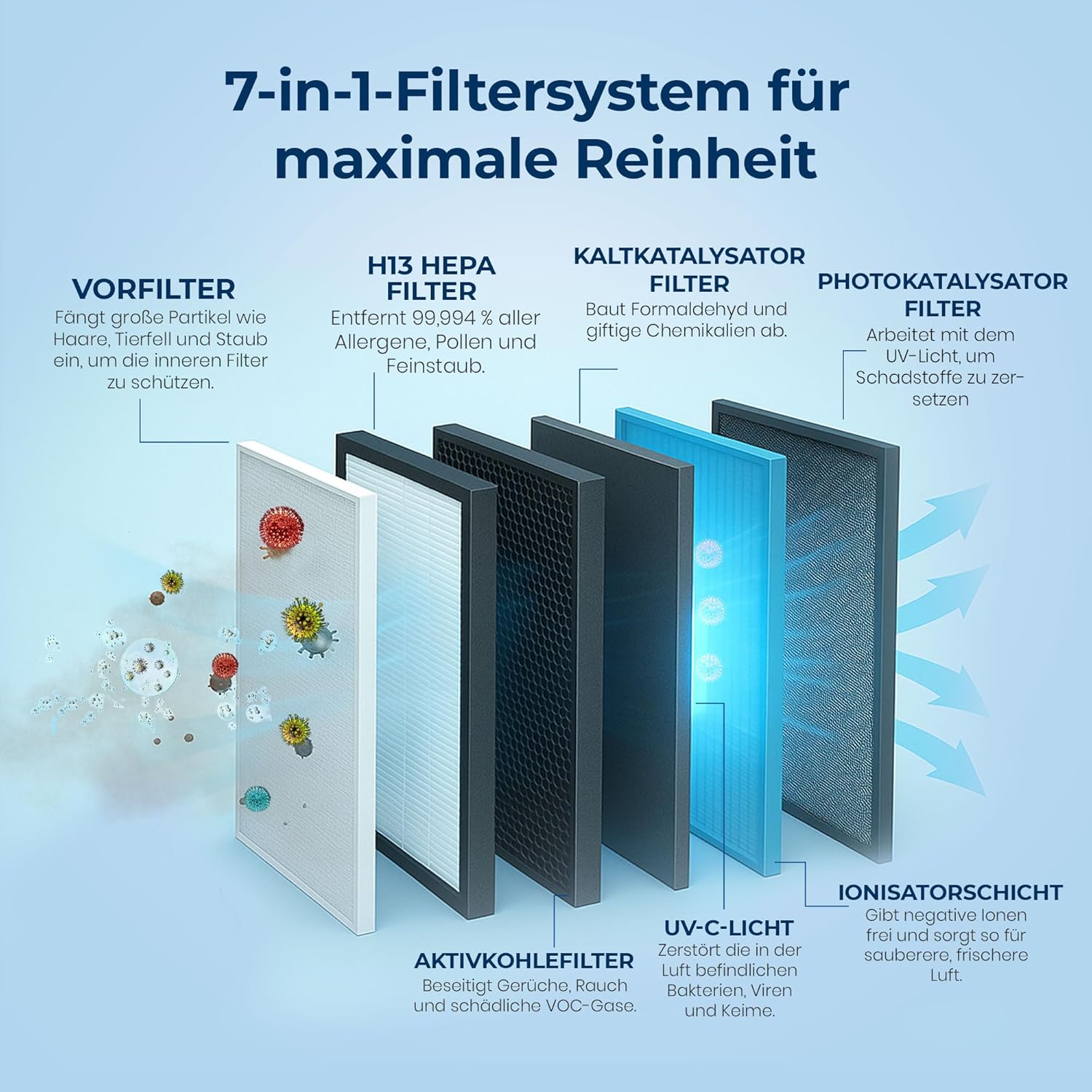 Luftreiniger 7-in-1 mit HEPA & Aktivkohlefilter, UV-C & PM2,5– Ionisator, leiser Air Purifier & Luftfilter Wohnung für Allergiker gegen Staub, Pollen, Rauch & Tierhaare, 400m³/h CADR