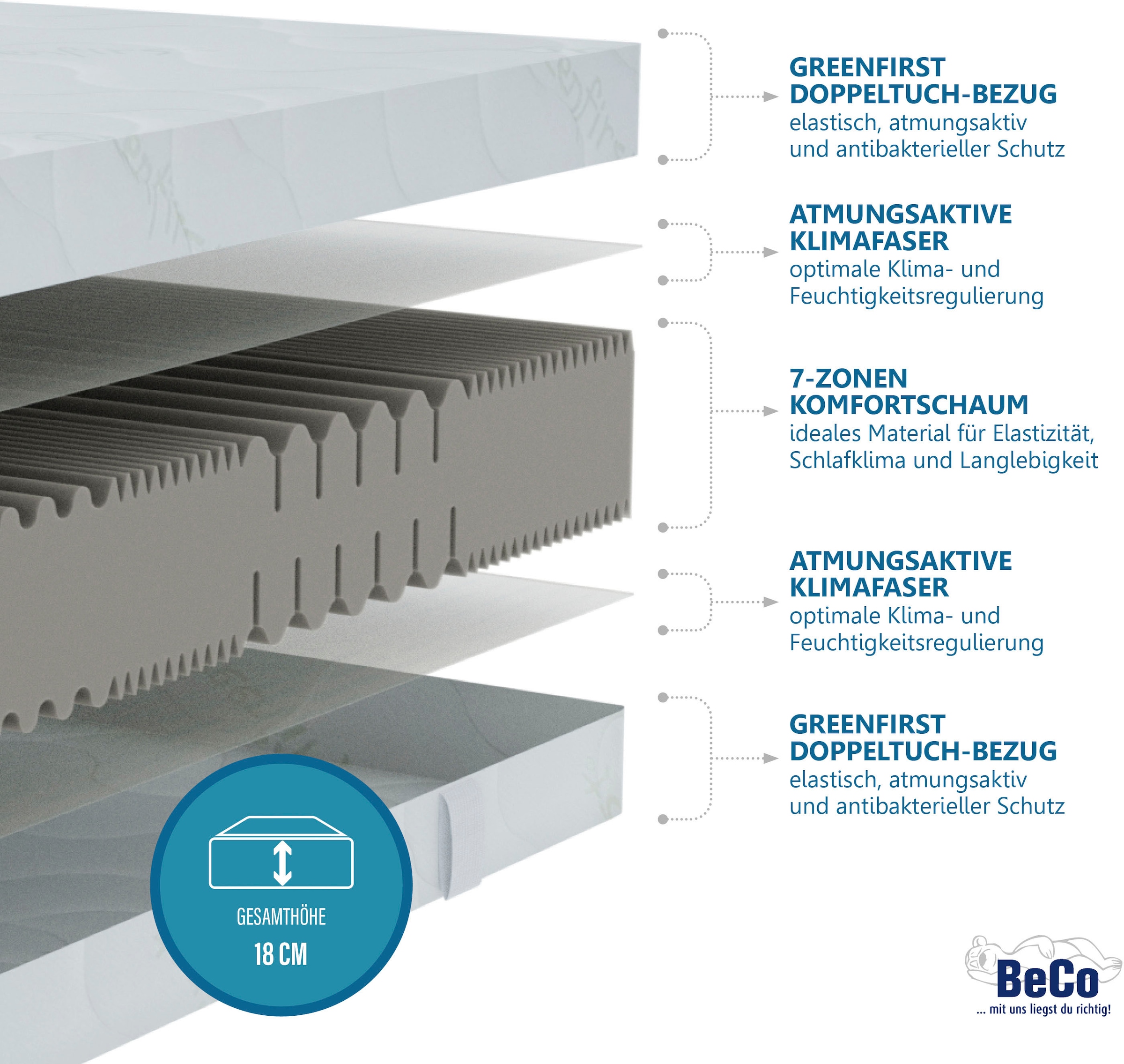 Beco Komfortschaummatratze »Matratze Active Greenfirst, Matratze in diversen Grössen erhältlich« 18 cm hoch Raumgewicht: 28 kg/m³ 1 Stk. tlg. Matratze in 90x200 cm und weiteren Grössen, punktelastische Matratze