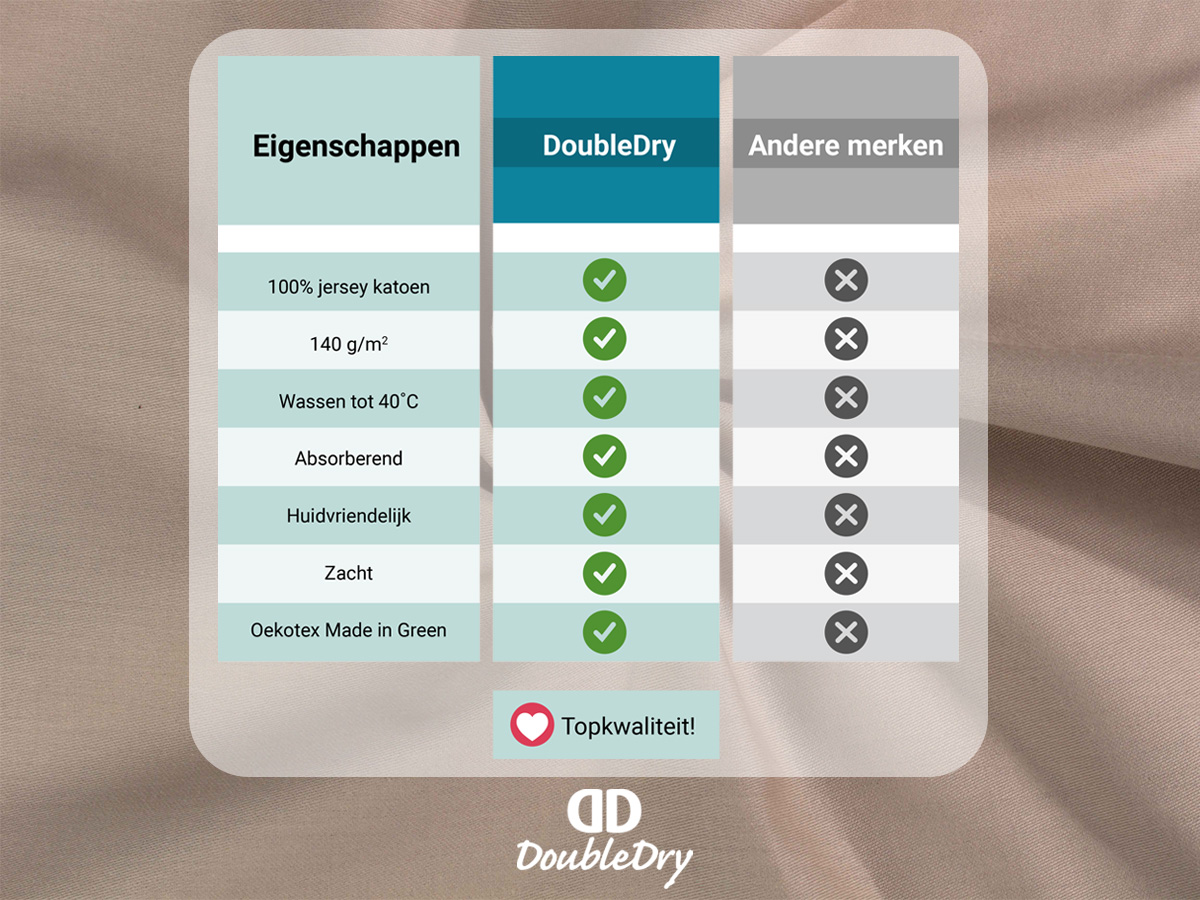 DoubleDry Jersey 90 x 200 cm hoeslaken - Beige