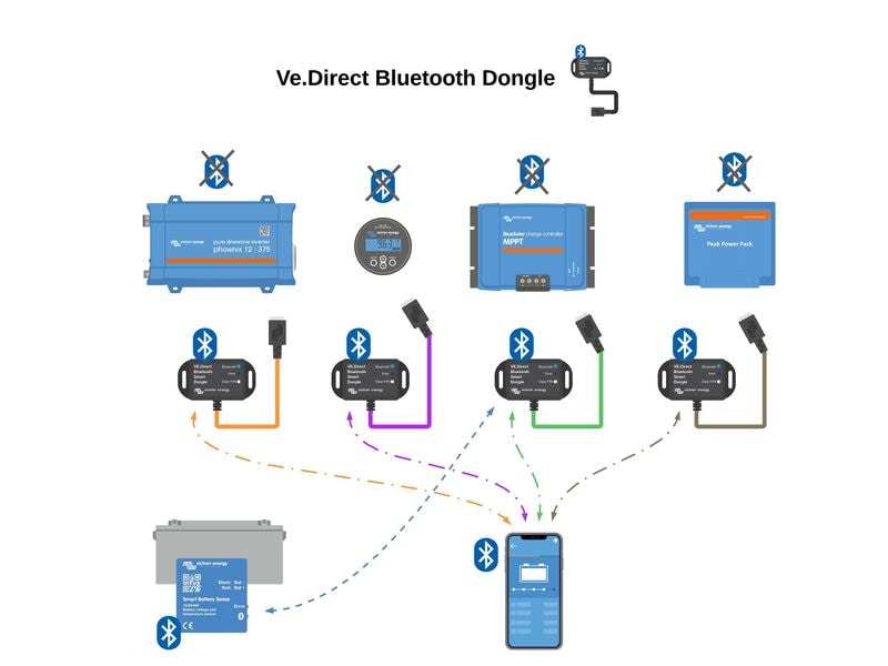 Victron Energy VE Direct Smart dongle Schnittstellenkarte/Adapter mit Bluetooth