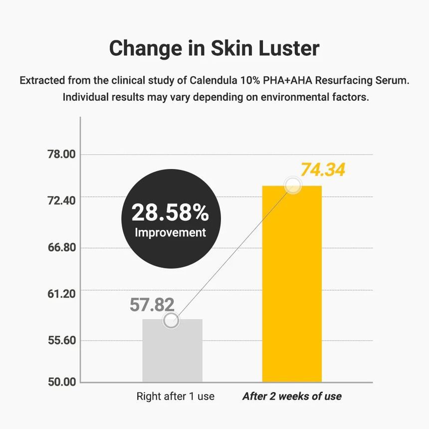 APRILSKIN - Calendula 10% PHA + AHA Resurfacing Serum