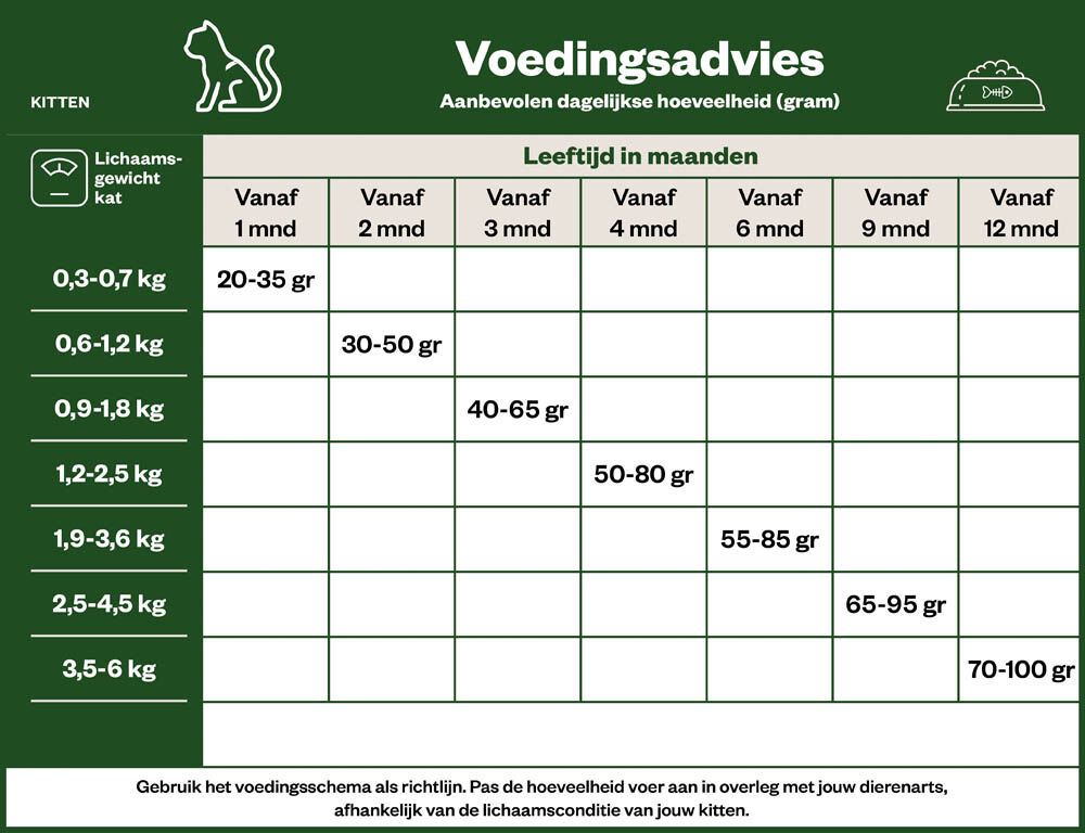 Welkoop Kitten brokjes - Kattenvoer - 10 Kilogram - gevogelte