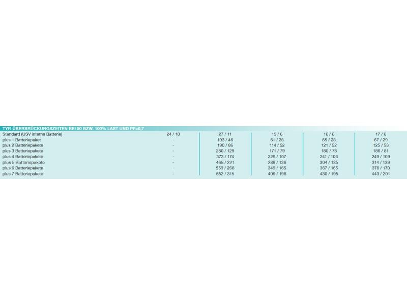 Online USV USV Xanto 1000R 1000 VA / 1000 W Höchste Sicherheit in Industrie und Rechenzentrum