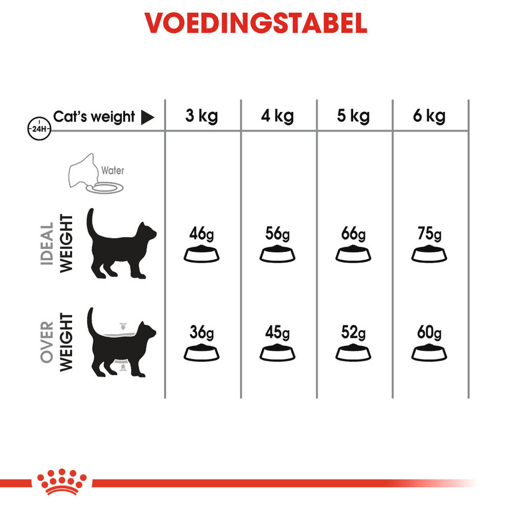 Royal Canin Dental Care - Kattenvoer - 1500 Gram - Gevogelte