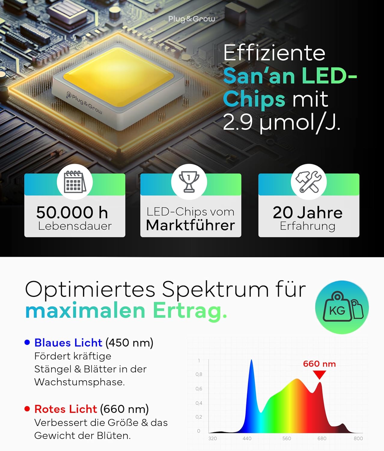 NEU Grow Lampe LED Vollspektrum mit integriertem Timer I 120W Pflanzenlampe für Growbox I Daisy-Chain bis 50 Lampen I Zimmerpflanzen Growlampe von Plug & Grow