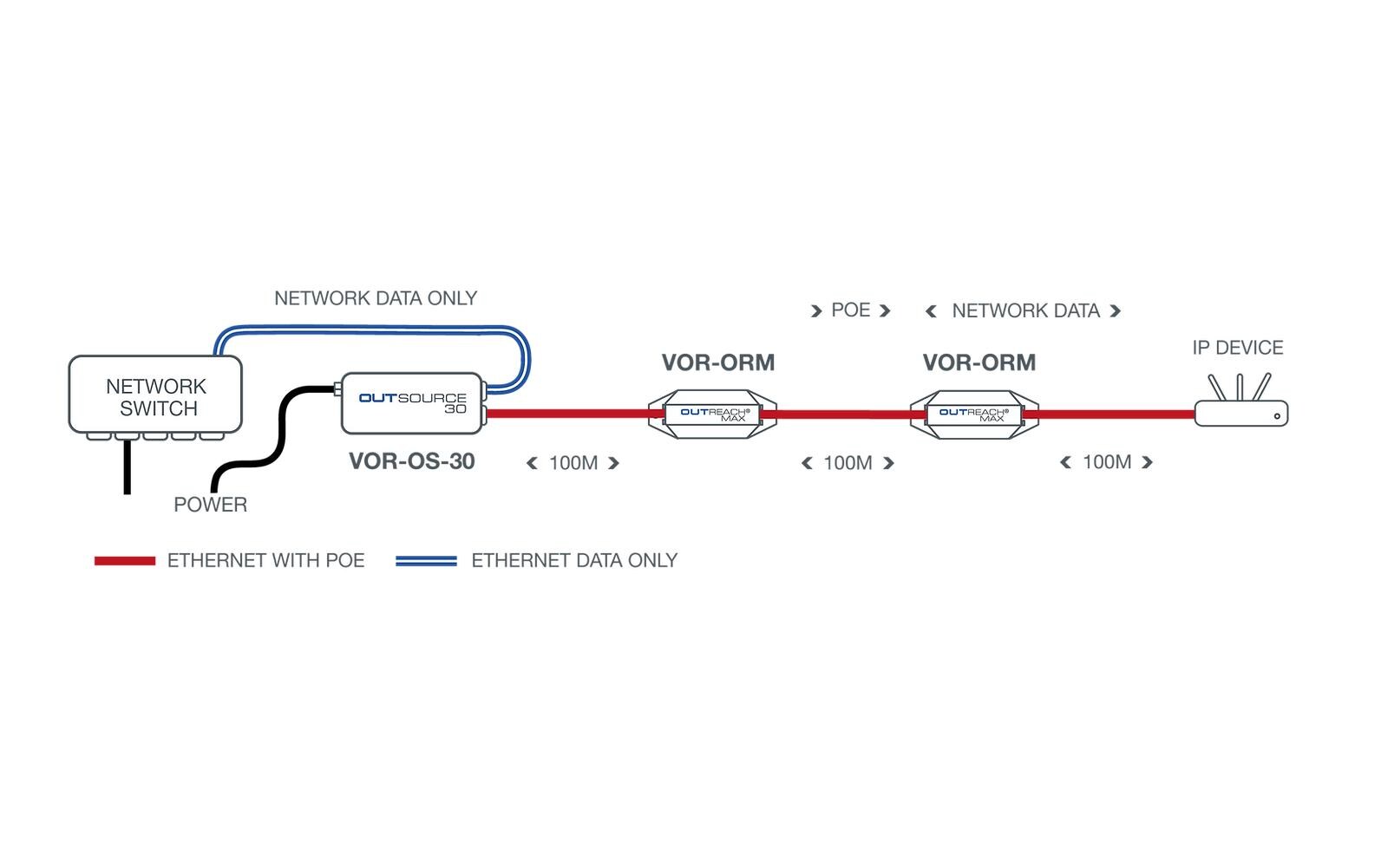 PoE Extender OUTREACH Max<br>POE-betriebener Ethernet-Repeater zur Erweiterung der Netzwerkreichweite um 100 m mit POE