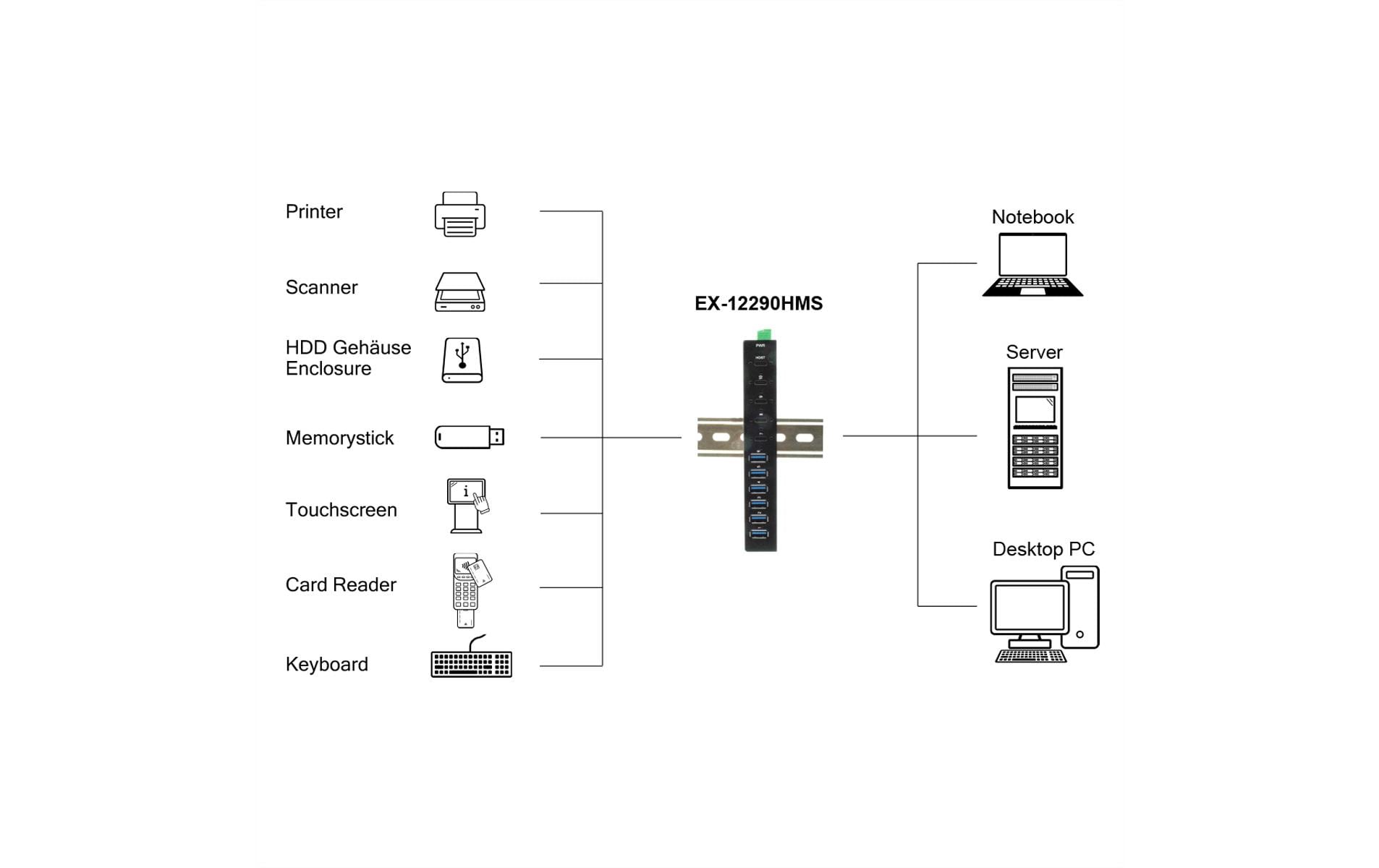 USB-Hub EX-12290HMS<br>10 Port USB 3.2 Gen Metall HUB mit 4x USB-C und 6x USB-A für Tisch, Wand und DIN-Rail Montage