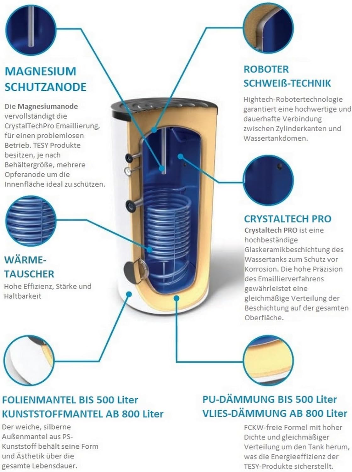 Warmwasserspeicher, Standspeicher, Trinkwasserspeicher mit 2 Wärmetauscher Energieeffizienzklasse B in der Größe 300 L Liter