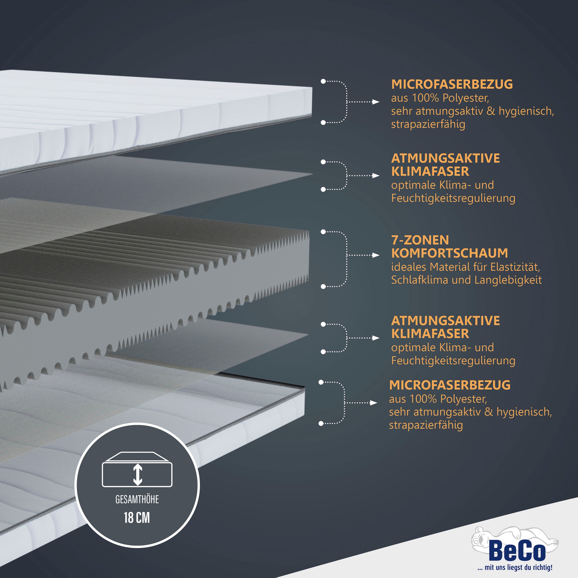 Beco Komfortschaummatratze »Matratze Dream Flex, 7-Zonen-Komfortschaummatratze, diverse Grössen« 18 cm hoch Raumgewicht: 28 kg/m³ 1 Stk. tlg. Feiner, hygienischer Mikrofaser-Bezug