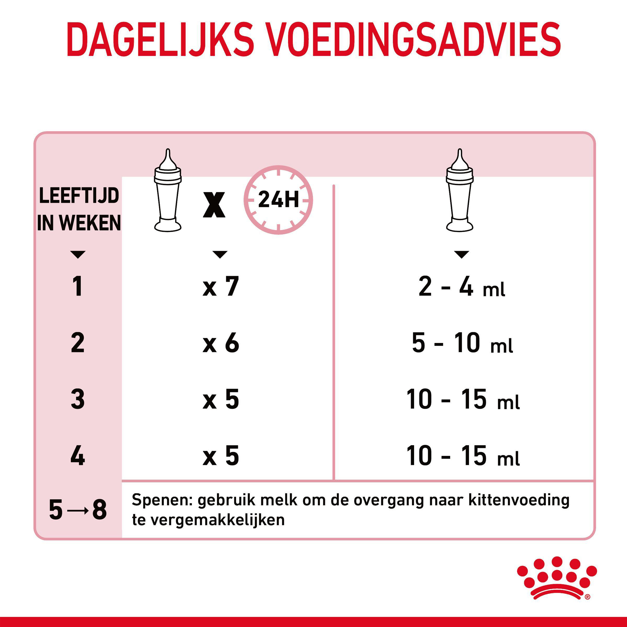 Royal Canin Vet Care Babycat Milk