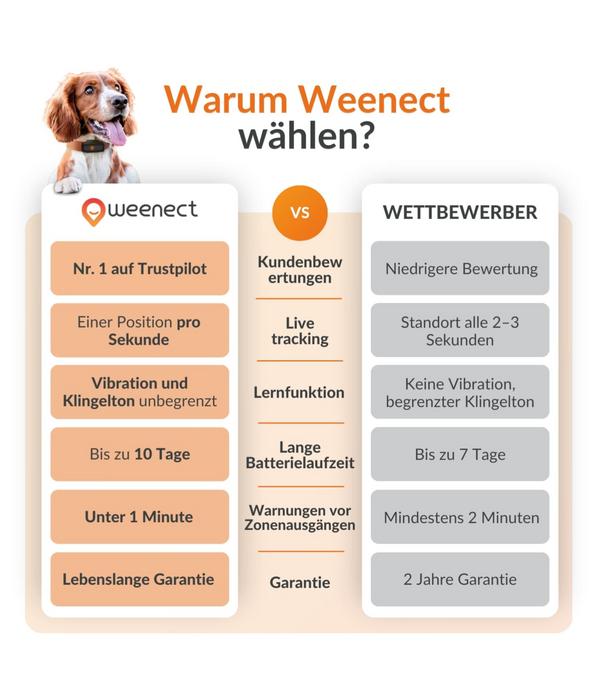 Weenect XS GPS-Tracker für Hunde, ca.