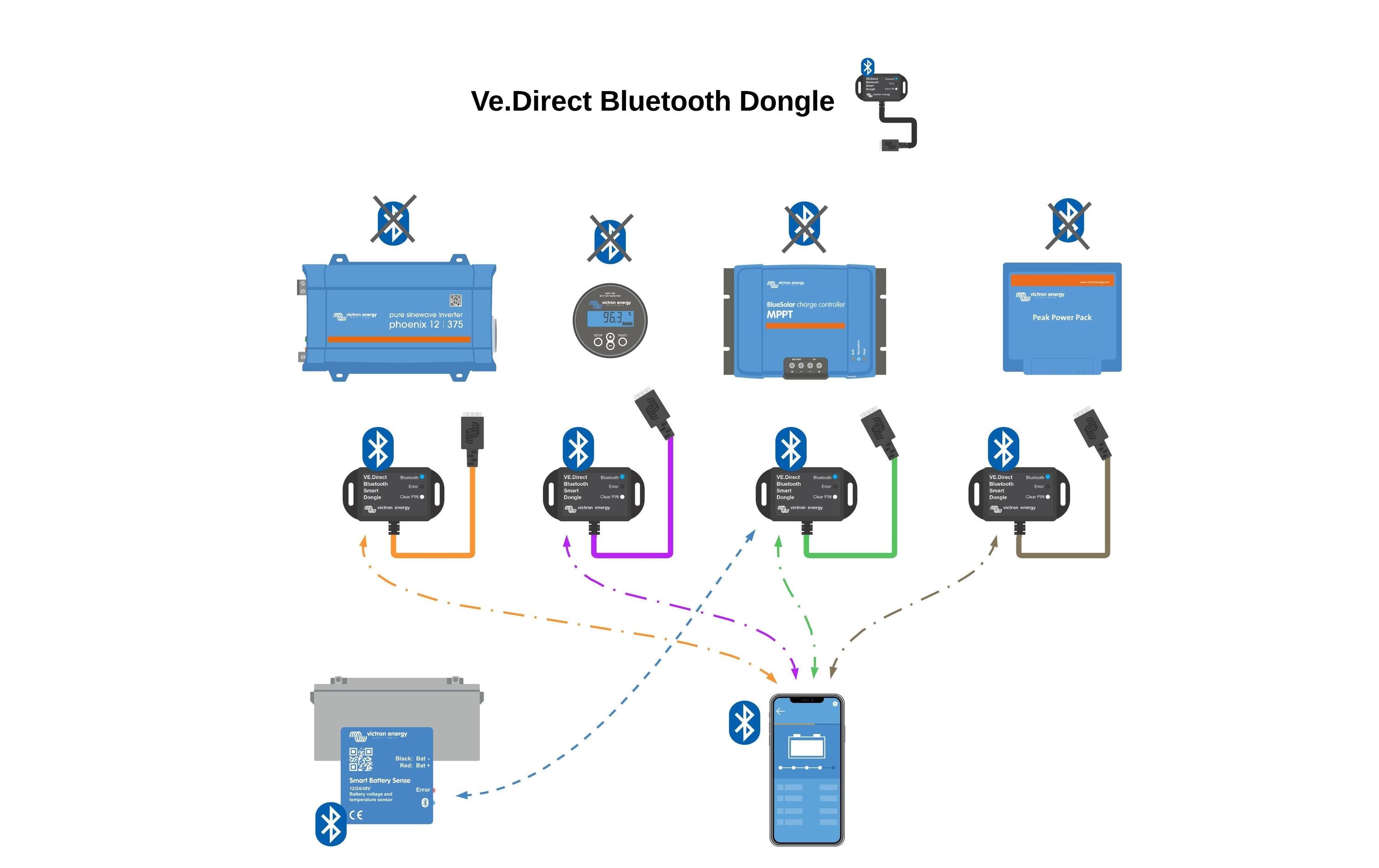 Energy VE Direct Smart dongleSchnittstellenkarte/Adapter mit Bluetooth