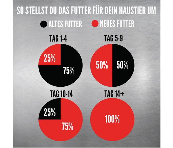 ORIJEN™ Trockenfutter für Hunde Fit & Trim