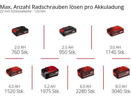 Einhell Professional Akku-Schlagschrauber IMPAXXO 18/400 So Akkubetriebener 18 V Power-X-Change Schlagschrauber